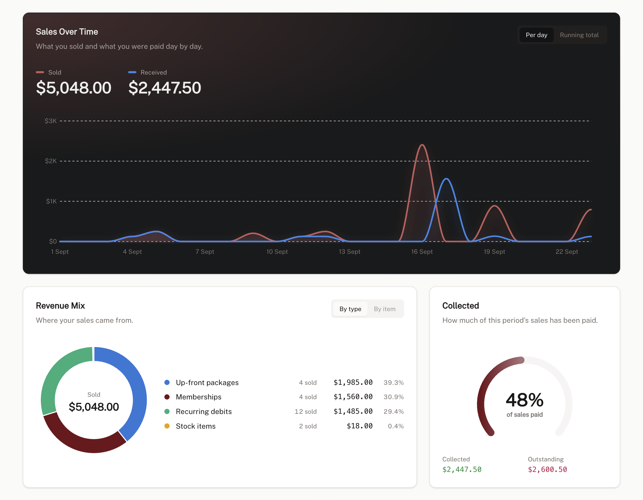 The Studio Summary report in Fitreon Studio, with charts of sales over time, the revenue mix and how much has been collected